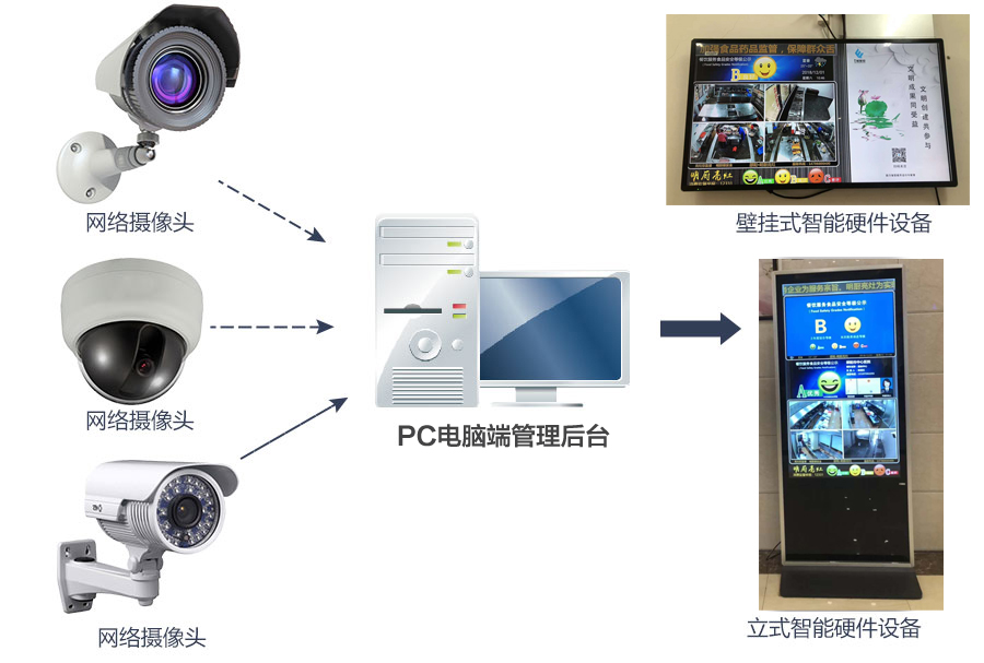 带厨房监控的LED广告机(明厨亮灶方案)(图1) 带厨房监控的LED广告机(明厨亮灶方案)(图1)